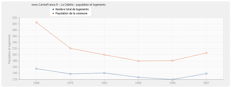 La Celette : population et logements